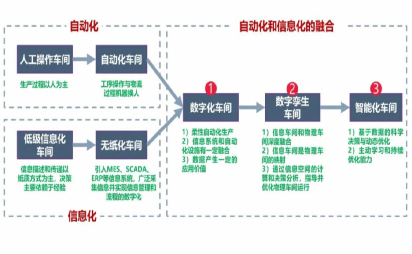 数字化工厂_太原数字化生产线_太原六轴机器人_太原数字化车间_太原智能化车间